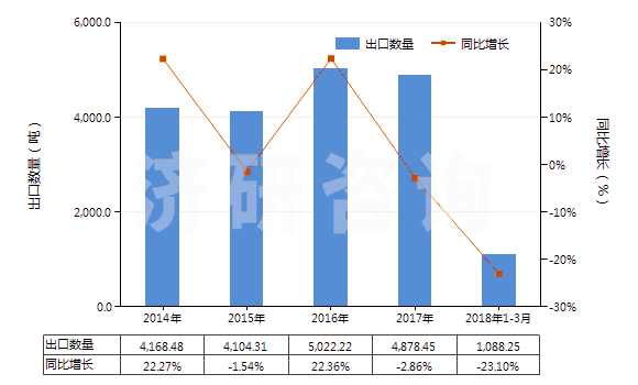 2014-2018年3月中國鄰苯二胺(HS29215110)出口量及增速統(tǒng)計